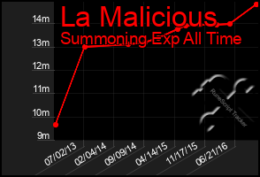 Total Graph of La Malicious