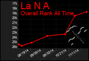 Total Graph of La N A
