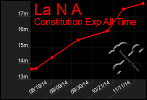 Total Graph of La N A