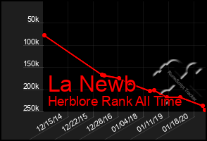 Total Graph of La Newb