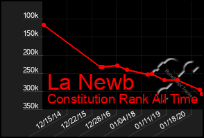 Total Graph of La Newb