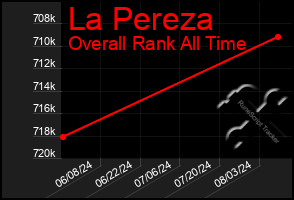 Total Graph of La Pereza