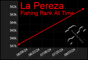 Total Graph of La Pereza