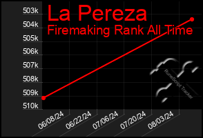 Total Graph of La Pereza