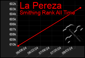 Total Graph of La Pereza