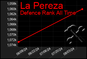 Total Graph of La Pereza