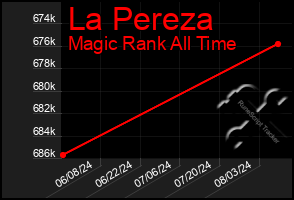 Total Graph of La Pereza