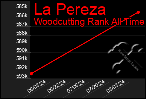 Total Graph of La Pereza