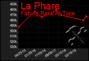 Total Graph of La Phare