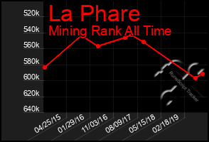 Total Graph of La Phare