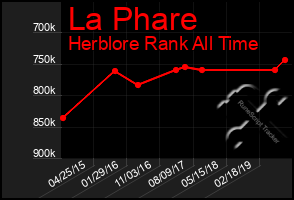 Total Graph of La Phare