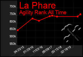 Total Graph of La Phare