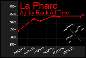 Total Graph of La Phare