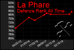 Total Graph of La Phare