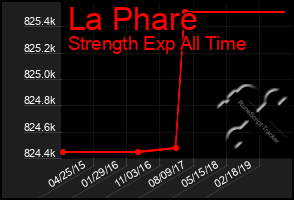 Total Graph of La Phare