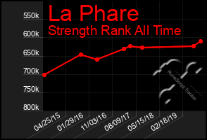 Total Graph of La Phare