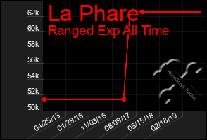 Total Graph of La Phare