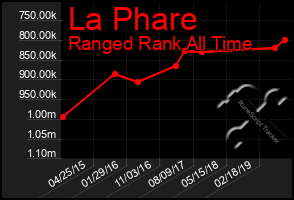 Total Graph of La Phare