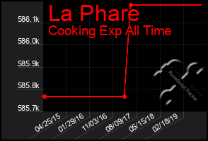 Total Graph of La Phare