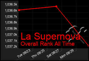 Total Graph of La Supernova