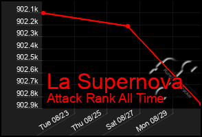 Total Graph of La Supernova