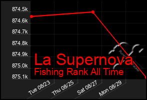 Total Graph of La Supernova