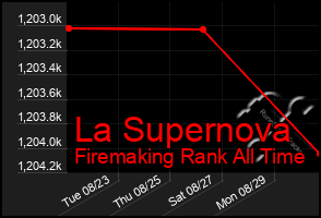 Total Graph of La Supernova