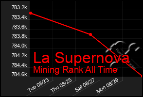 Total Graph of La Supernova