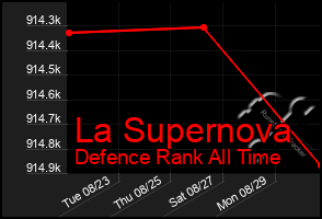 Total Graph of La Supernova