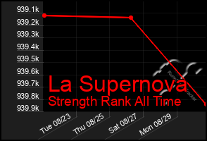 Total Graph of La Supernova