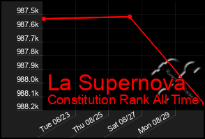 Total Graph of La Supernova