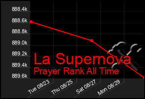 Total Graph of La Supernova