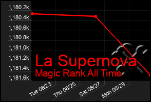 Total Graph of La Supernova