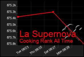 Total Graph of La Supernova