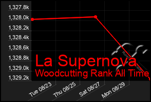 Total Graph of La Supernova