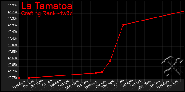 Last 31 Days Graph of La Tamatoa