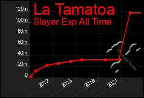 Total Graph of La Tamatoa