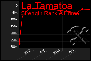 Total Graph of La Tamatoa