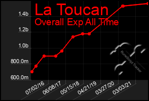Total Graph of La Toucan