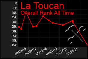 Total Graph of La Toucan