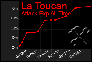 Total Graph of La Toucan