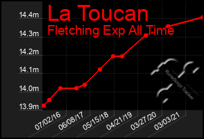 Total Graph of La Toucan