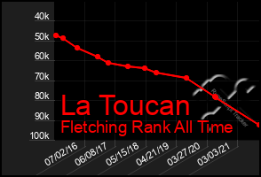 Total Graph of La Toucan