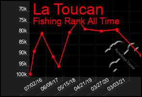 Total Graph of La Toucan