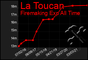 Total Graph of La Toucan