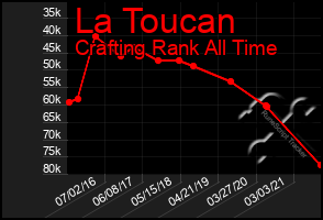 Total Graph of La Toucan