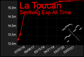 Total Graph of La Toucan