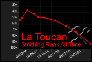 Total Graph of La Toucan