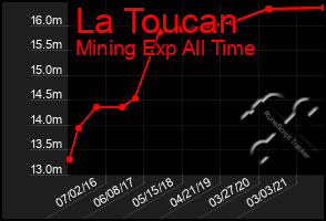 Total Graph of La Toucan