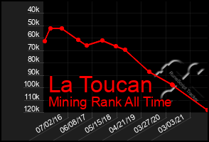 Total Graph of La Toucan